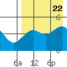 Cape Sarichef tide chart for Tuesday, August 22, 2023