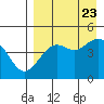 Cape Sarichef tide chart for Wednesday, August 23, 2023