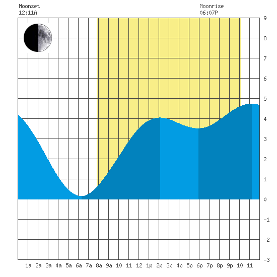 Cape Sarichef tide chart for Thursday, August 24, 2023
