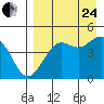 Cape Sarichef tide chart for Thursday, August 24, 2023