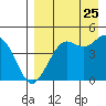 Cape Sarichef tide chart for Friday, August 25, 2023