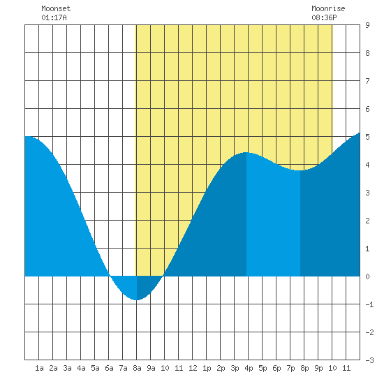Cape Sarichef tide chart for Saturday, August 26, 2023