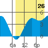 Cape Sarichef tide chart for Saturday, August 26, 2023