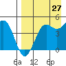 Cape Sarichef tide chart for Sunday, August 27, 2023