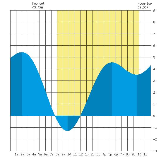 Cape Sarichef tide chart for Monday, August 28, 2023