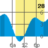 Cape Sarichef tide chart for Monday, August 28, 2023