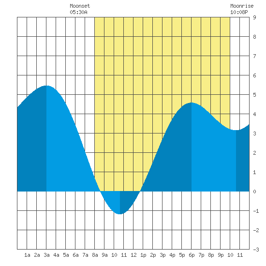 Cape Sarichef tide chart for Tuesday, August 29, 2023