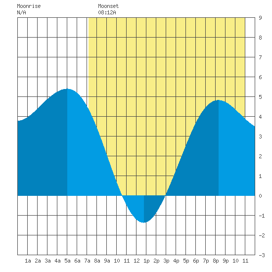 Cape Sarichef tide chart for Wednesday, August 2, 2023