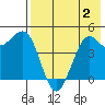 Cape Sarichef tide chart for Wednesday, August 2, 2023