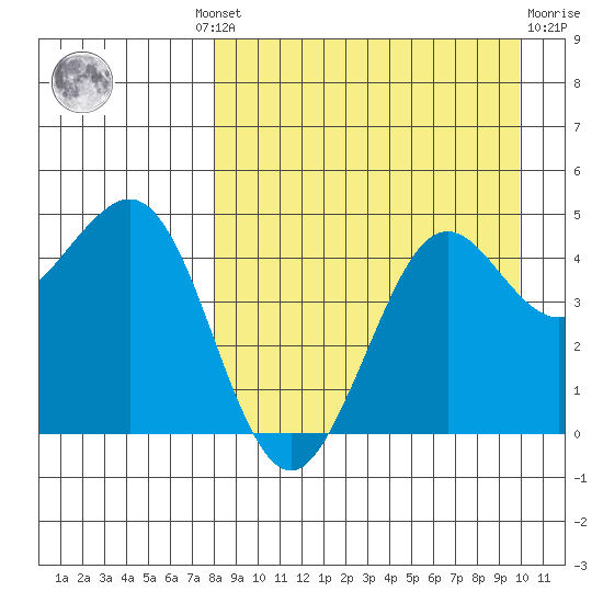 Cape Sarichef tide chart for Wednesday, August 30, 2023