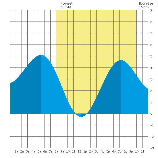 Cape Sarichef tide chart for Thursday, August 31, 2023