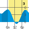 Cape Sarichef tide chart for Thursday, August 3, 2023