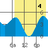 Cape Sarichef tide chart for Friday, August 4, 2023