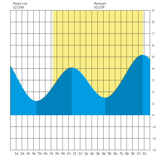 Cape Sarichef tide chart for Sunday, August 6, 2023