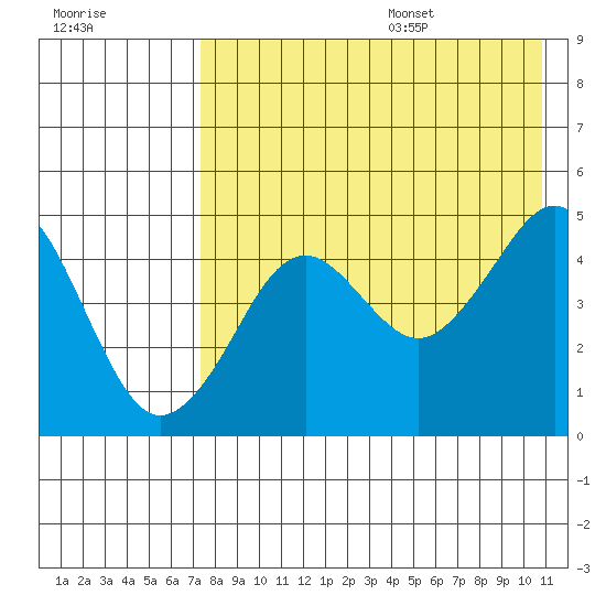 Cape Sarichef tide chart for Monday, August 7, 2023