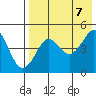Cape Sarichef tide chart for Monday, August 7, 2023