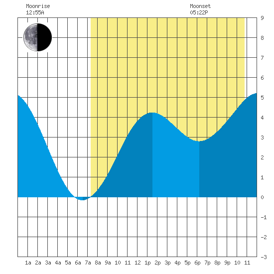 Cape Sarichef tide chart for Tuesday, August 8, 2023