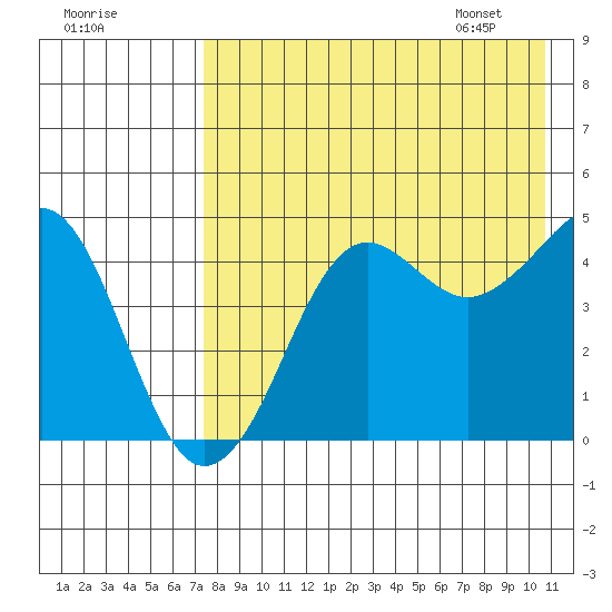 Cape Sarichef tide chart for Wednesday, August 9, 2023