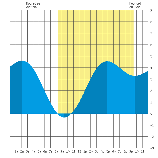 Cape Sarichef tide chart for Sunday, September 10, 2023