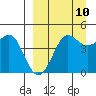 Cape Sarichef tide chart for Sunday, September 10, 2023