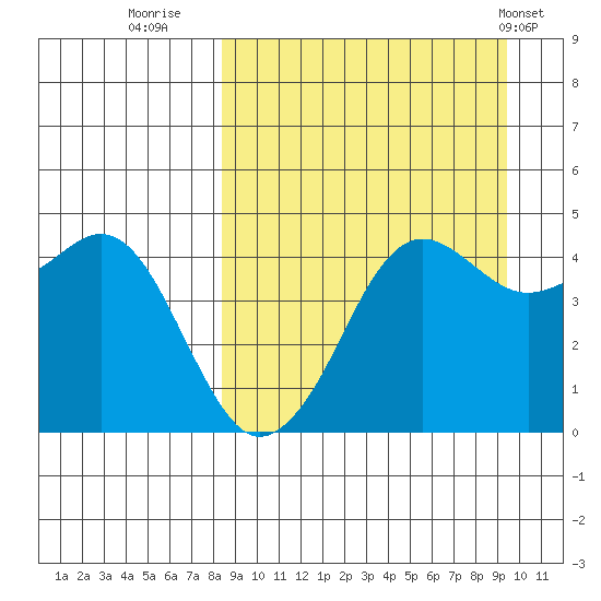 Cape Sarichef tide chart for Monday, September 11, 2023