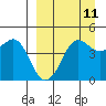 Cape Sarichef tide chart for Monday, September 11, 2023