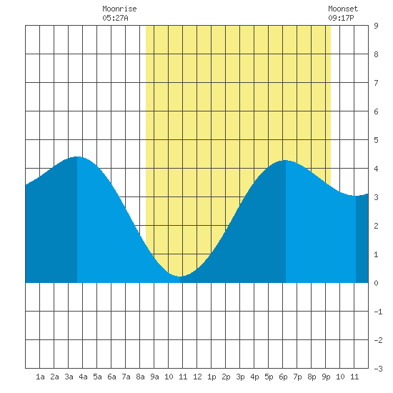 Cape Sarichef tide chart for Tuesday, September 12, 2023