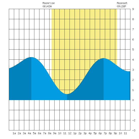 Cape Sarichef tide chart for Wednesday, September 13, 2023