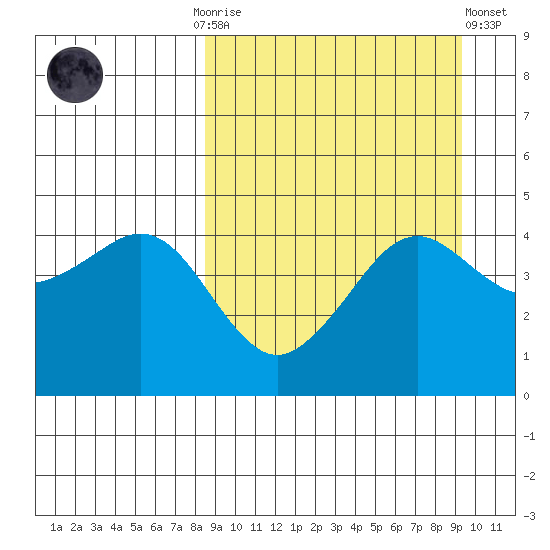 Cape Sarichef tide chart for Thursday, September 14, 2023