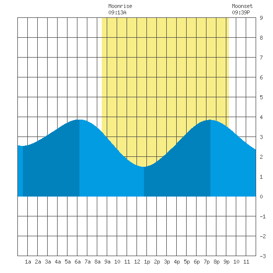 Cape Sarichef tide chart for Friday, September 15, 2023