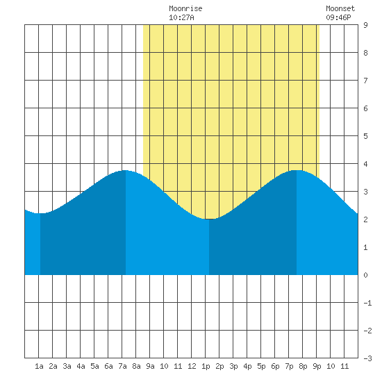 Cape Sarichef tide chart for Saturday, September 16, 2023