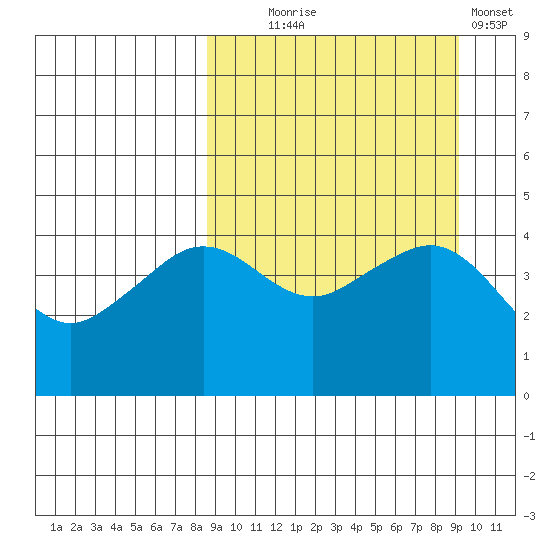 Cape Sarichef tide chart for Sunday, September 17, 2023