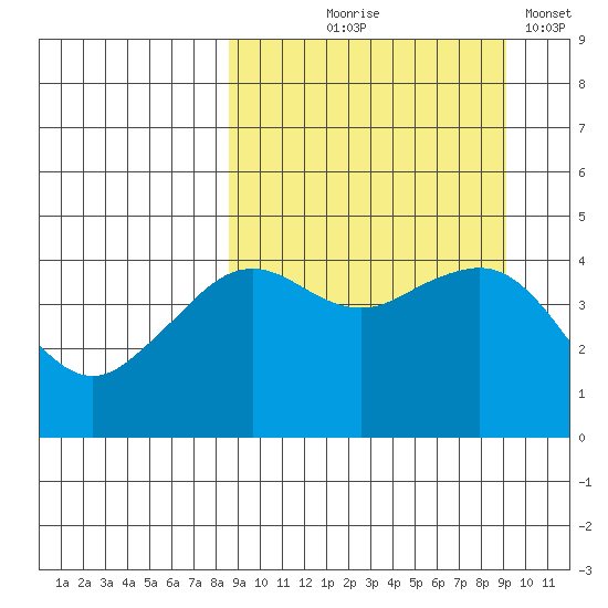 Cape Sarichef tide chart for Monday, September 18, 2023