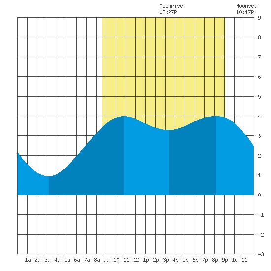 Cape Sarichef tide chart for Tuesday, September 19, 2023