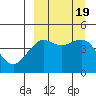 Cape Sarichef tide chart for Tuesday, September 19, 2023