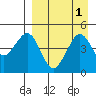 Cape Sarichef tide chart for Friday, September 1, 2023
