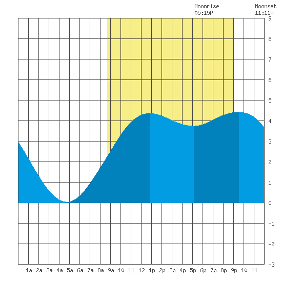 Cape Sarichef tide chart for Thursday, September 21, 2023