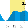 Cape Sarichef tide chart for Thursday, September 21, 2023