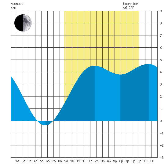 Cape Sarichef tide chart for Friday, September 22, 2023