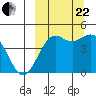 Cape Sarichef tide chart for Friday, September 22, 2023