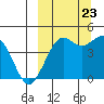 Cape Sarichef tide chart for Saturday, September 23, 2023