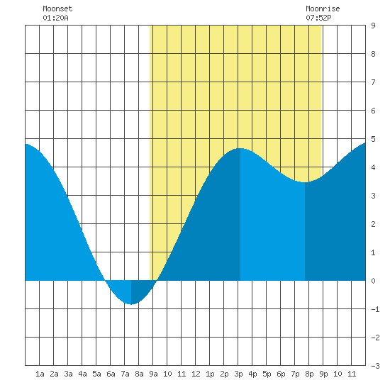 Cape Sarichef tide chart for Sunday, September 24, 2023
