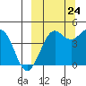 Cape Sarichef tide chart for Sunday, September 24, 2023