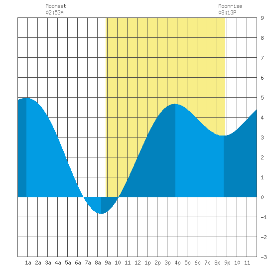 Cape Sarichef tide chart for Monday, September 25, 2023