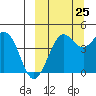 Cape Sarichef tide chart for Monday, September 25, 2023