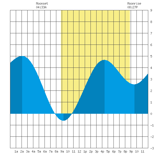Cape Sarichef tide chart for Tuesday, September 26, 2023