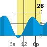 Cape Sarichef tide chart for Tuesday, September 26, 2023