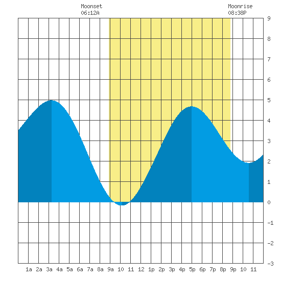 Cape Sarichef tide chart for Wednesday, September 27, 2023