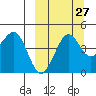 Cape Sarichef tide chart for Wednesday, September 27, 2023