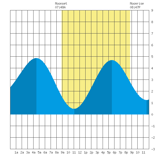 Cape Sarichef tide chart for Thursday, September 28, 2023